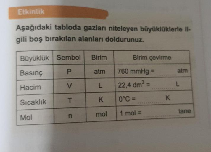 Etkinlik
Aşağıdaki tabloda gazları niteleyen büyüklüklerle il-
gili boş bırakılan alanları doldurunuz.
Büyüklük Sembol
Birim
Birim çevirme
Basınç
P
atm
760 mmHg =
atm
Hacim
V
L
L
22,4 dm3 =
K.
T
0°C =
K
Sıcaklık
tane
1 mol =
mol
Mol
n
