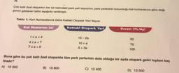 76.
Çok katlı özel otoparkın her bir katındaki park yeri sayısının, park yerlerinin bulunduğu kat numarasına göre deği-
şimini gösteren tablo aşağıda verilmiştir.
Tablo 1: Kart Numaralarına Göre Kattaki Otopark Yeri Sayısı
Kat Numarası (a)
Kattakl Otopark Yerl
Ocroti (TLIA)
1 Sas4
15 - 2a
50
4 <a <7
7sas9
10 + a
5 + 3a
70
100
Buna göre bu çok kath özel otoparkta tüm park yerlerinin dolu olduğu bir ayda otopark geliri toplam kaç
liradır?
A) 10 300
B) 10 800
C) 12 400
D) 13 500
