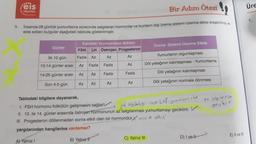 :ëis
üre
Bir Adım Ötesi
Yayinlar
1.
5. İnsanda 28 günlük yumurtlama sürecinde salgılanan hormonlar ve bunların dişi üreme sistemi üzerine etkisi araştırılmış ve
elde edilen bulgular aşağıdaki tabloda gösterilmiştir.
Üreme Sistemi Üzerine Etkisi
Günler
Kandaki Hormonların Miktarı
FSH LH Östrojen Progesteron
Fazla Az Az
Az
Yumurtanın olgunlaşması
ilk 10 gün
Az
10-14 günler arası
Fazla
Az
Fazla
Döl yatağının kalınlaşması - Yumurtlama
Dől yatağının kalınlaşması
14-25 günler arası
Az
Az
Fazla
Fazla
Az
Az
Son 4-5 gün
Az
Az
Döl yatağının normale dönmesi
or solnilonirso
cok selgilandig run LH1 yumurtlene.
gecikir
Tablodaki bilgilere dayanarak,
1. FSH hormonu folikülün gelişmesini sağlar.
V
11. 10. ile 14 günler arasında östrojen hormonunun az salgılanması yumurtlamayı geciktirir. V
III. Progesteron döllenmeden sonra etkili olan bir hormondur.X once de chill
yargılarından hangilerine varılamaz?
E) Il ve III
D) I ve II
C) Yalnız III
B) Yalnız ir
Ayalnız
