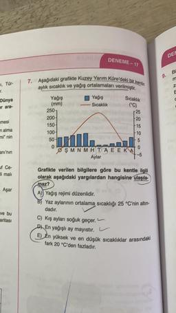 DEI
DENEME-17
9. Bi
I, Tűr-
Z
E
Sıcaklık
Dünya
er ara-
7. Aşağıdaki grafikte Kuzey Yarım Küre'deki bir yerin
aylık sıcaklık ve yağış ortalamaları verilmiştir.
Yağış
Yağış
(mm)
Sıcaklık
(°C)
250
25
200-
20
150-
F15
100-
+10
50
5
0
0
Ø ŞMNMHTA EEKA
Aylar
+5
umesi
n alma
mi"nin
anı'nın
uf Ce-
Ti mali
Aşar
Grafikte verilen bilgilere göre bu kentle ilgili
olarak aşağıdaki yargılardan hangisine ulaşıla-
maz?
A) Yağış rejimi düzenlidir.
Yaz aylarının ortalama sıcaklığı 25 °C'nin altın-
dadır.
ve bu
aritası
C) Kış ayları soğuk geçer.
D) En yağışlı ay mayıstır.
E) En yüksek ve en düşük sıcaklıklar arasındaki
fark 20 °C'den fazladır.
