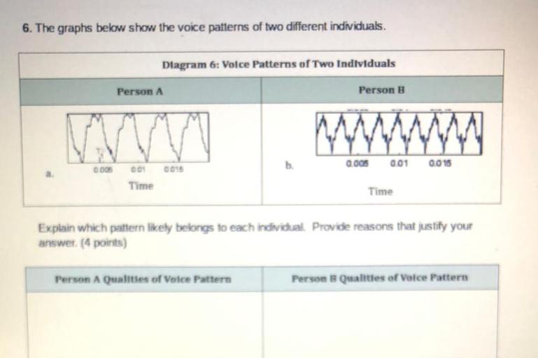 6. The graphs below show the voice patterns of two different individuals.
Dlagram 6: Volce Patterns of Two Individuals
Person A
Person B
0.005
0.01
2015
000
OC
0015
Time
Time
Explain which pattern likely belongs to each individual. Provide reasons that justify your
answer. (4 points)
Person A Qualities of Voice Pattern
Person 3 Qualities of Vatce Pattern