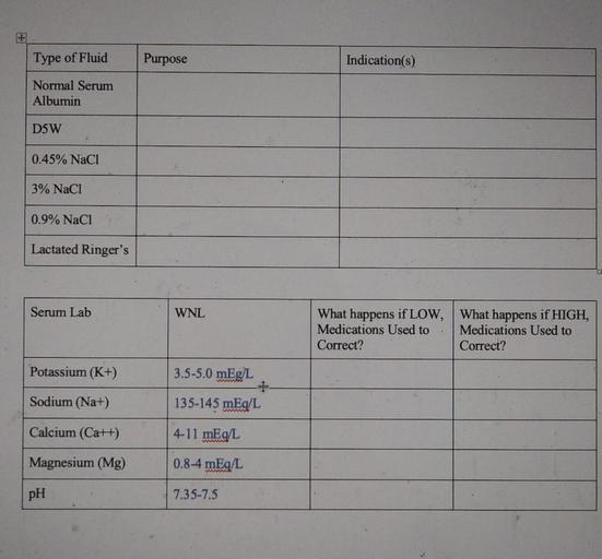 Type of Fluid Purpose Indication(s) N... Anatomy and Physiology