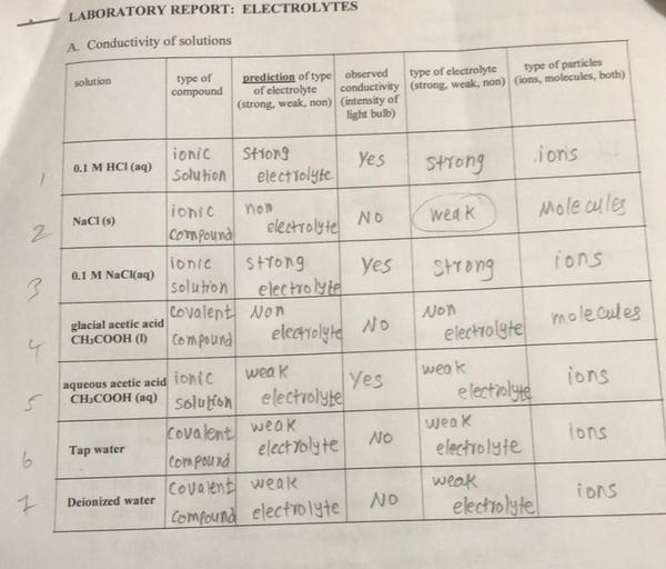 LABORATORY REPORT ELECTROLYTES A. Condu... Chemistry