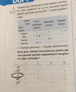 6.
Tabloda bazı canlılardaki üreme şekilleri verilmiş-
tir. Canlı çeşitlerinin en az bir grubunda üreme
şeklinin görülmesi durumunda "+" olarak işaretlen-
miştir.
Tomur-
cuklanarak
Üreme
Bölünerek
Üreme
Üreme
Şekli
Canli
Çeşidi
Bakteri
Vejetatif
Üreme
-
+
+
Bitki
+
II -
+
(
-
Mantar
Hayvan
IV -
(+: Özelliğin görülmesi, : Özelliğin görülmemesi)
Buna göre, tabloda numaralanmış yerlere gel-
mesi gereken işaretler aşağıdakilerin hangisin-
de doğru verilmiştir?
II
IV
+
+ I +
+
+ 1
-