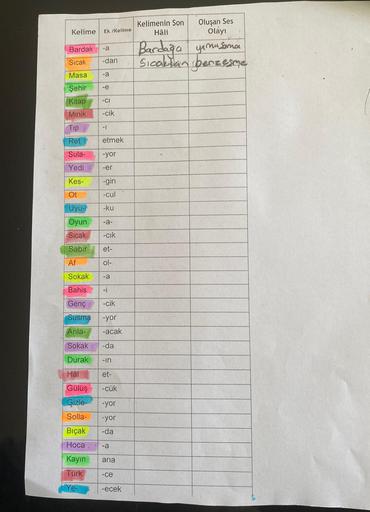 Kelimenin Son
Hâli
Oluşan Ses
Kelime
Ek /Kelime
Olayı
Bardak
-a
Bardağa yanusoma
Sıcak
-dan
Sicakian benzesne
Masa
-a
-e
Şehir
Kitap
-CI
Minik
-cik
Tip
-1
Ret
etmek
Sula-
-yor
Yedi
-er
Kes-
-gin
Ot
-cul
-ku
Uyu-
Oyun
-a-
Sıcak
-cik
Sabır
et-
Af
ol-
Sokak
-