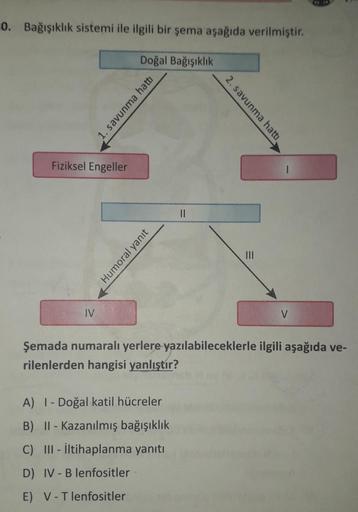 0. Bağışıklık sistemi ile ilgili bir şema aşağıda verilmiştir.
Doğal Bağışıklık
1. savunma hatti
2. savunma hatti
Fiziksel Engeller
1
II
Humoral yanıt
III
IV
V
Şemada numaralı yerlere yazılabileceklerle ilgili aşağıda ve-
rilenlerden hangisi yanlıştır?
A) 