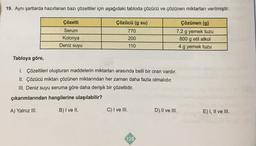 19. Aynı şartlarda hazırlanan bazı çözeltiler için aşağıdaki tabloda çözücü ve çözünen miktarları verilmiştir.
Çözelti
Çözücü (g su)
770
Serum
Kolonya
Deniz
suyu
Çözünen (g)
7,2 g yemek tuzu
800 g etil alkol
4 g yemek tuzu
200
110
Tabloya göre,
I. Çözeltileri oluşturan maddelerin miktarları arasında belli bir oran vardır.
II. Çözücü miktarı çözünen miktarından her zaman daha fazla olmalıdır.
III. Deniz suyu seruma göre daha derişik bir çözeltidir.
çıkarımlarından hangilerine ulaşılabilir?
A) Yalnız III.
B) I ve II.
C) I ve III.
D) Il ve III.
E) I, II ve III.
128
