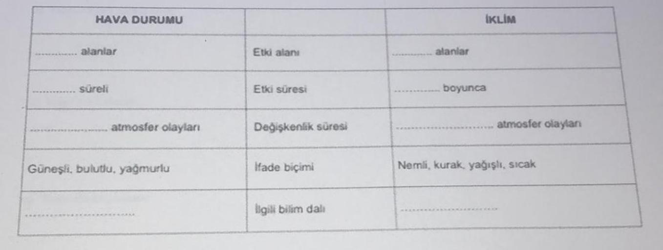HAVA DURUMU
IKLIM
alanlar
Etki alan
alanlar
süreli
Etki süresi
boyunca
atmosfer olaylar
Değişkenlik süresi
atmosfer olaylan
Güneşli, bulutlu, yağmurlu
Hade biçimi
Nemli, kurak yağışlı, sıcak
ilgili bilim dals