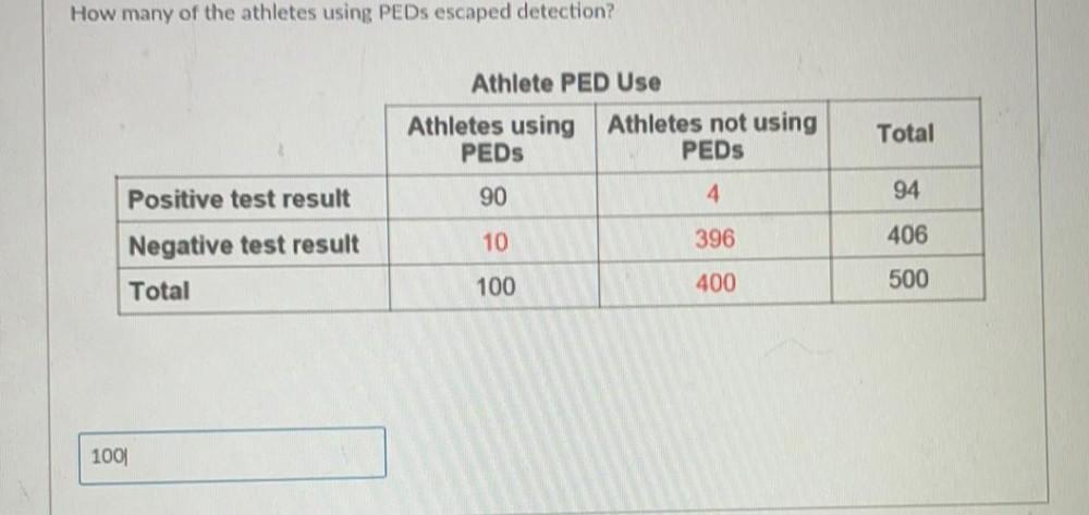 How many of the athletes using PEDs escaped detection? Math
