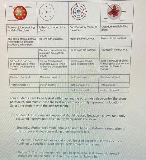 Four students have been tasked with mapping the outermost electron for the atom potassium, and must choose the best model to accurately represent its location. Select the student with the best reasoning.
a) Student 1 : The plum pudding model should be used because it shows randomly scattered negative particles floating freely inside the atom.
b) Student 2 : Rutherford's model should be used because it shows a separation of the nucleus and electrons making them easy to locate.
c) Student 3 : Bohr's Planetary model should be used because it shows electrons confined to specific circular energy levels around the nucleus.
d) Student 4. The quantum model should be used because it shows electrons in orbitals around the nucleus where they are most likely to be.