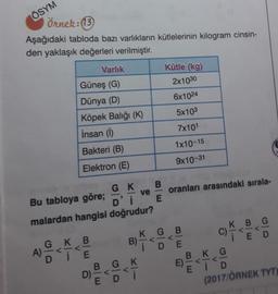 ÖSYM
Örnek:13
Aşağıdaki tabloda bazı varlıkların kütlelerinin kilogram cinsin-
den yaklaşık değerleri verilmiştir.
Kütle (kg)
2x1030
6x1024
Varlık
Güneş (G)
Dünya (D)
Köpek Balığı (K)
İnsan ()
Bakteri (B)
5x103
7x101
1x10-15
9x10-31
Elektron (E)
ve
oranları arasındaki sırala-
Di
G K B
Bu tabloya göre;
E
malardan hangisi doğrudur?
G K B
K GB
K BG
A)
B)
C)
D I E
D
i ED
BGK
B KG
D)
E)
E i D
(2017/ÖRNEK TYT)
E Di
