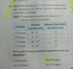 13. Aşağıdaki tabloda A, B, C ve D projelerindeki ger-
çek uzunluklar ile mimari çizimde kullanılacak
uzunluklar verilmiştir.
Tablo: Projelerdeki Koridorların Gerçek ve
Mimari Çizim Uzunlukları
Gerçek Mimari Çizimdeki
Projeler
Uzunluk (m) Uzunluk (cm)
8. 10-1
10
5. 10-1
5
A Projesi
B Projesi
C Projesi
D Projesi
8
40. 10-2
3. 10-1
6
Buna göre hangi projedeki küçültme oranı en
büyüktür?
A) A Projesi
B) B Projesi
C) C Projesi
D) D Projesi
