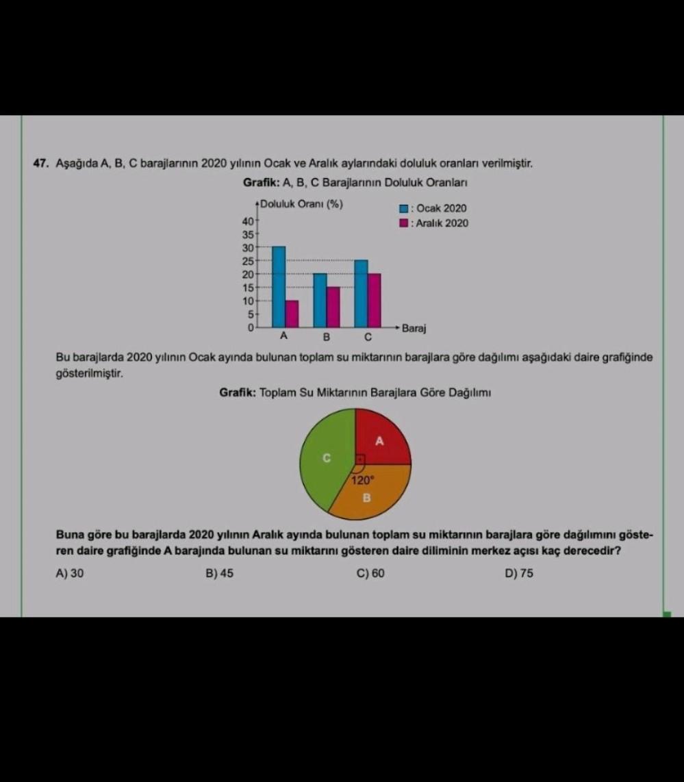 47. Aşağıda A, B, C barajlarının 2020 yılının Ocak ve Aralık aylarındaki doluluk oranları verilmiştir.
Grafik: A, B, C Barajlarının Doluluk Oranları
Doluluk Oranı (%)
: Ocak 2020
40
: Aralık 2020
35
30
25
20
15
10
5
0
-Baraj
A B C
Bu barajlarda 2020 yılını