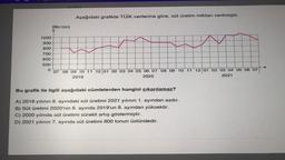 Aşağıdaki grafikte TÜİK verilerine göre, süt üretim miktarı verilmiştir.
(Bin ton)
1000
900
800
700
600
500
0
07
08 09 10 11 12 01 02 03 04 05 06 07 08 09 10 11 12 01 02 03 04 05 06 07
2019
2020
2021
Bu grafik ile ilgili aşağıdaki cümlelerden hangisi çıkarılamaz?
A) 2019 yılının 9. ayındaki süt üretimi 2021 yılının 1. ayından azdır.
B) Süt üretimi 2020'nin 6. ayında 2019'un 8. ayından yüksektir.
C) 2020 yılında süt üretimi sürekli artış göstermiştir.
D) 2021 yılının 7. ayında süt üretimi 800 tonun üstündedir.