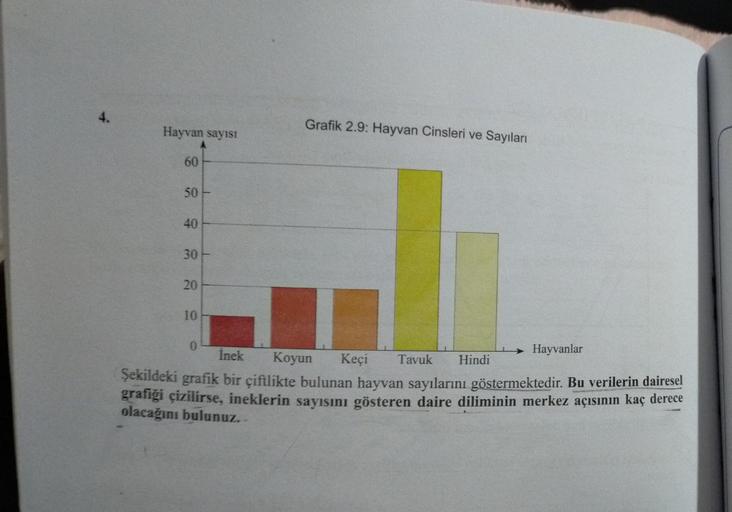 Grafik 2.9: Hayvan Cinsleri ve Sayıları
Hayvan sayısı
60
50
40
30
20
10
0
Tavuk
Hindi
Hayvanlar
İnek Koyun Keçi
Şekildeki grafik bir çiftlikte bulunan hayvan sayılarını göstermektedir. Bu verilerin dairesel
grafiği çizilirse, ineklerin sayısını gösteren da