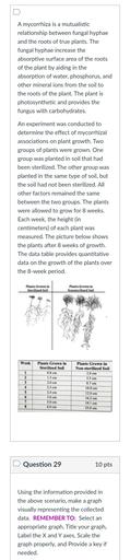 A mycorrhiza is a mutualistic
relationship between fungal hyphae
and the roots of true plants. The
fungal hyphae increase the
absorptive surface area of the roots
of the plant by aiding in the
absorption of water, phosphorus, and
other mineral ions from the soil to
the roots of the plant. The plant is
photosynthetic and provides the
fungus with carbohydrates.
An experiment was conducted to
determine the effect of mycorrhizal
associations on plant growth. Two
groups of plants were grown. One
group was planted in soil that had
been sterilized. The other group was
planted in the same type of soil, but
the soil had not been sterilized. All
other factors remained the same
between the two groups. The plants
were allowed to grow for 8 weeks.
Each week, the height (in
centimeters) of each plant was
measured. The picture below shows
the plants after 8 weeks of growth.
The data table provides quantitative
data on the growth of the plants over
the 8-week period.
Plants Grown in
Sterilized Soil
Plants Grown in
Nonsterilized Soil
Week
Plants Grown in
Sterilized Soil
1
2
3
4
5
6
7
8
0.8 cm
1.5 cm
2.0 cm
2.3 cm
2.4 cm
3.8 cm
5.0 cm
6.0 cm
Plants Grown in
Non-sterilized Soil
2.0 cm
5.5 cm
8.7 cm
10.0 cm
12.0 cm
16.2 cm
19.1 cm
25.0 cm
Question 29
10 pts
Using the information provided in
the above scenario, make a graph
visually representing the collected
data. REMEMBER TO: Select an
appropriate graph, Title your graph,
Label the X and Y axes, Scale the
graph properly, and Provide a key if
needed.
