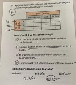 30. Aşağıdaki tabloda karbonhidrat, yağ ve proteinlerin kimyasal
sindiriminin gerçekleştiği yapılar verilmiştir.
A
Besin Çeşitleri
Karbonhidrat Lipit
Protein
-
K
+
Ağ
incb.
+
Sindirim
Organları
L
+
+
+
M
mide
Buna göre, K, L ve M organları ile ilgili,
O K organında dil, diş ve tükürük bezleri sindirime
yardımcı olur.
0 L organi sindirim enzimi ve hormon üreten karma bir
bezdir. +
W1. Morganından salgılanan hormon karaciğer ve
pankreası uyarır.
IV. L organında B ve K vitamini üreten bakteriler bulunur. +
açıklamalarından hangileri doğrudur?
A) I ve II
B) Il ve III
C) ul ve IV
D) I, II ve III
E) I, II ve IV
Valve