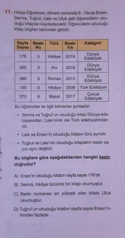 11. Hülya Öğretmen, dönem sonunda E-Okula Ersen,
Semra, Tuğrul, Lale ve Ufuk adlı öğrencilerin oku-
duğu kitaplan kaydedecektir. Öğrencilerin okuduğu
kitap bilgileri tablodaki gibidir.
5
Sayfa Baski Türü Baskı Kategori
Sayısı No
Yili
176 3
Dünya
Hikâye 2019
Edebiyati
250
Dünya
3 Ani 2018
Edebiyati
495
Roman 2010
Dünya
Edebiyatı
190 5 Hikâye 2009 Türk Edebiyatı
370
Çocuk
6 Masal 2017
Edebiyatı
Bu öğrenciler ile ilgili bilinenler şunlardır:
• Semra ve Tuğrul'un okuduğu kitap Dünya ede-
biyatından, Lale'ninki ise Türk edebiyatından-
dır.
01
• Lale ve Ersen'in okuduğu kitabın türü aynıdır.
Tuğrul ve Lale'nin okuduğu kitapların baskı sa-
yisi aynı değildir.
Bu bilgilere göre aşağıdakilerden hangisi kesin
doğrudur?
A) Ersen'in okuduğu kitabın sayfa sayısı 176'dir.
B) Semra, hikâye türünde bir kitap okumuştur.
C) Baskı numarası en yüksek olan kitabı Ufuk
okumuştur.
D) Tuğrul'un okuduğu kitabın sayfa sayısı Ersen'in-
kinden fazladır.