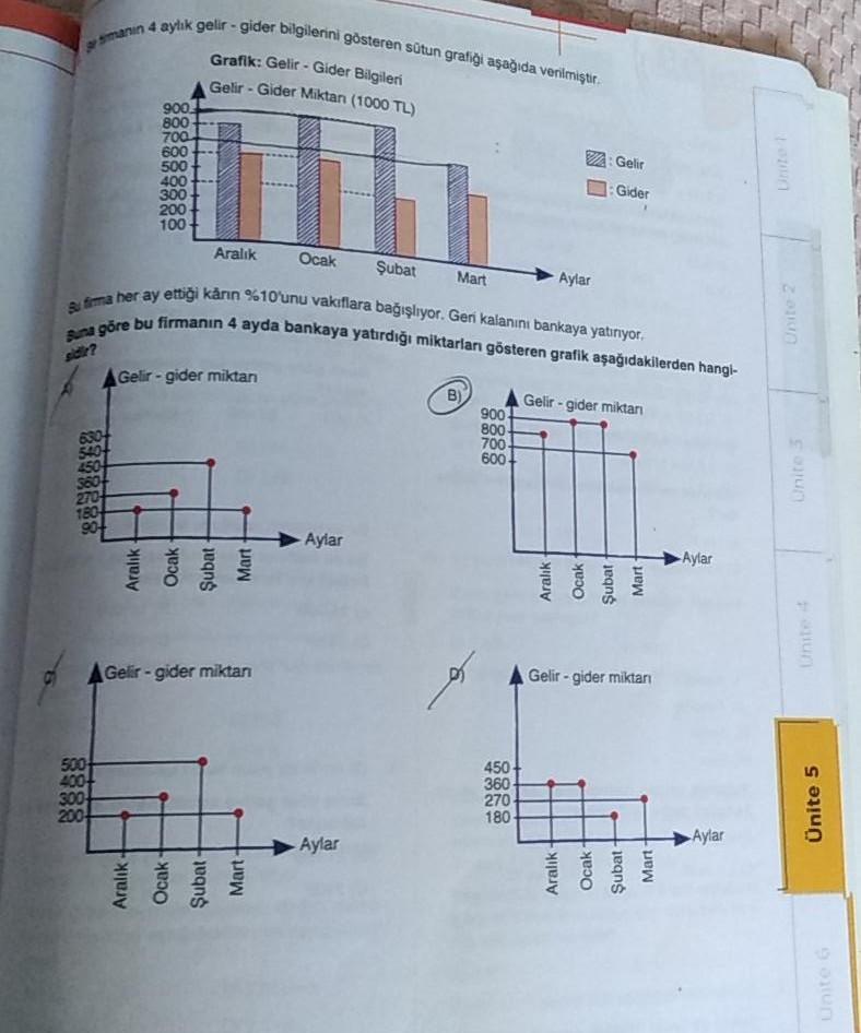 smarin 4 aylık gelir-gider bilgilerini gösteren sütun grafiği aşağıda verilmiştir.
Grafik: Gelir - Gider Bilgileri
Gelir-Gider Miktar (1000 TL)
"
900
800
700
600
500
400
300
200
100
2: Gelir
Gider
Unte
Mart
Unite 2
Aralık
Ocak Şubat
Aylar
afma her ay ettiğ
