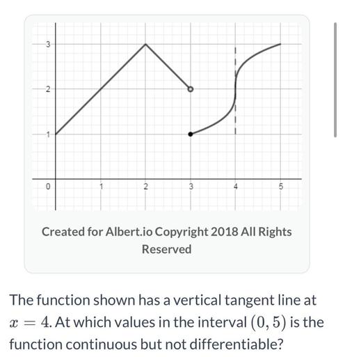 3
2
-1
0
3
4
5
Created for Albert.io Copyright 2018 All Rights
Reserved
The function shown has a vertical tangent line at
x = 4. At which values in the interval (0,5) is the
function continuous but not differentiable?
X =