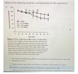 Which of the following would be a null hypothesis for this experiment?
C.
120
100
80
heart rate (percent of initial)
60
40
control
0.1% caffeine
0.5% caffeine
- 2% caffeine
20
0
0 10
20
30
40
SO
60
70
80
90
time (min)
Figure 2. Effects of (A) ethanol, (B)