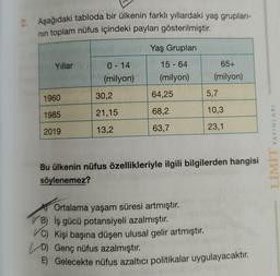 2. Aşağıdaki tabloda bir ülkenin farklı yıllardaki yaş grupları-
nın toplam nüfus içindeki payları gösterilmiştir.
Yaş Grupları
Yıllar
0-14
15 - 64
65+
(milyon)
(milyon)
(milyon)
5,7
1960
30,2
64,25
1985
21,15
68,2
10,3
2019
13,2
63,7
23,1
Bu ülkenin nüfus