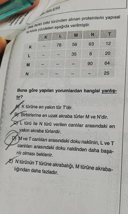 HİMLERİ
yapısal
farklılık yüzdeleri aşağıda verilmiştir.
M
N
K
78
56
63
12
K
8
-
20
35
L
-
-
M
90
64
N
NO
25
Buna göre yapılan yorumlardan hangisi yanlış-
tir?
Al K türüne en yakın tür T'dir.
Br
BY Birbirlerine en uzak akraba türler M ve N'dir.
CY L türü ile N türü verilen canlılar arasındaki en
L N
yakın akraba türlerdir.
DJ M ve T canlıları arasındaki doku naklinin, L ve T
canlıları arasındaki doku naklinden daha başa-
rili olması beklenir.
Du
:::..
E) N türünün T türüne akrabalığı, M türüne akraba-
liğından daha fazladır.
