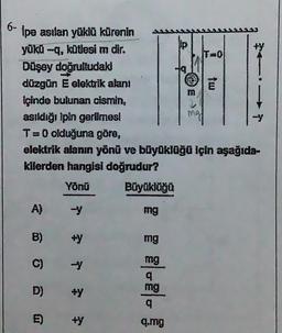 lip
6-
Ipe asılan yukio kürenin
Up
yükü -, kütlesi m dir:
Döşey doğrultudaki
düzgün E elektrik alanı
içinde bulunan cismin,
asıldığı ipin gerilmesi
T=0 olduğuna göre,
elektrik alanın yönü ve büyüklüğü için aşağıda-
kllerden hangisi doğrudur?
Yönü
Büyüklüğü
A)
y
mg
B)
+y
mg
C)
mg
-Y
D)
mg
q
E)
+y
q.mg