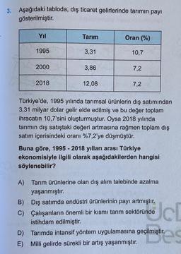 3. Aşağıdaki tabloda, dış ticaret gelirlerinde tarımın payı
gösterilmiştir.
Yil
Tarım
Oran (%)
1995
3,31
10,7
2000
3,86
7,2
2018
12,08
7,2
Türkiye'de, 1995 yılında tarımsal ürünlerin dış satımından
3,31 milyar dolar gelir elde edilmiş ve bu değer toplam
ih