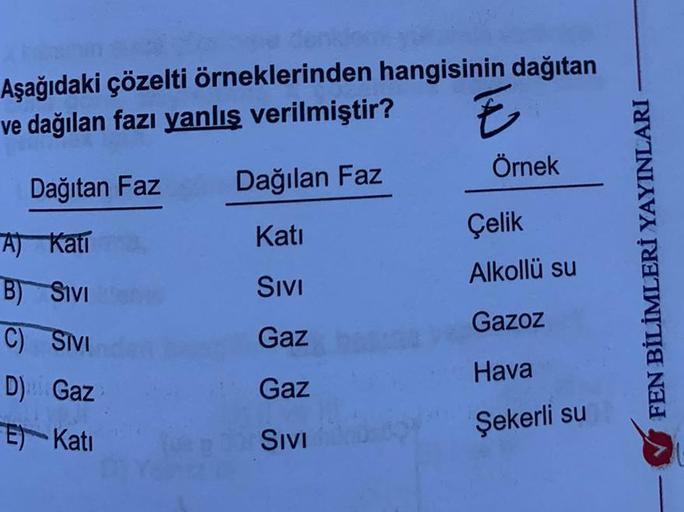 Aşağıdaki çözelti örneklerinden hangisinin dağıtan
ve dağılan fazı yanlış verilmiştir?
Örnek
Dağıtan Faz
Dağılan Faz
Çelik
A) Kati
Kati
Alkollü su
FEN BİLİMLERİ YAYINLARI
Sivi
Gazoz
Gaz
B) SIVI
C) SIVI
D) Gaz
E) Kati
Hava
Gaz
Şekerli su
SIVI
