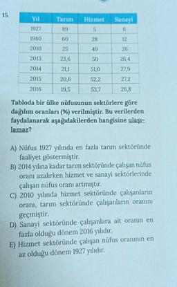 15.
Yıl
Tarım
Hizmet
Sanayi
1927
89
5
6
1980
60
28
12
2010
25
49
26
2013
23,6
50
26,4
2014
21,1
51,0
27,9
2015
20,6
52,2
27,2
2016
19,5
53,7
26,8
Tabloda bir ülke nüfusunun sektörlere göre
dağılım oranları (%) verilmiştir. Bu verilerden
faydalanarak aşağıd