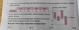 4. Liselere giriş sınavına hazırlanan dört öğrencinin ilk deneme sınavında yaptıkları net sayıları aşağıdaki
tabloda verilmiştir.
Net Sayısındaki Değişim
Tunç
Efe
Emir
Ozan
Net sayısı
60
62
57
68
7
Bu dört öğrencinin ikinci denemedeki netlerinin değişimi yandaki
grafikte verilmiştir.
Efe
Ozan
44
Öğrenci
Tunç
Emir
Bu öğrencilerin ikinci denemedeki toplam net sayıları, birinci dene-
medeki toplam net sayılarına göre 10 net artmıştır.
-3
Buna göre, Emir'in ikinci denemedeki net sayısı kaçtır?
-8
A) 72
B) 71
C) 70
D) 69
