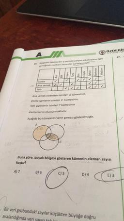 A
15. Aşağıdaki tabloda bir iş yerinde çalışan arkadaşların öğle
yemeğinde yedikleri yemekler işaretlenmiştir.
Çorba
Ana yemek ✓
Tatlı
✓
Ana yemek yiyenlerin isimleri A kümesinin,
Çorba içenlerin isimleri C kümesinin,
Tatlı yiyenlerin isimleri T kümesinin
elemanlarını oluşturmaktadır.
Aşağıda bu kümelerin Venn şeması gösterilmiştir.
A
T
CN
TCM
C
Buna göre, boyalı bölgeyi gösteren kümenin eleman sayısı
kaçtır?
A) 7
B) 6
C) 5
D) 4
E) 3
Bir veri grubundaki sayılar küçükten büyüğe doğru
sıralandığında veri sayısı toki
Mehmet
Mazlum
✓ ✓
✓
ÖZDEBIR
YAYINLAR
17.
✓