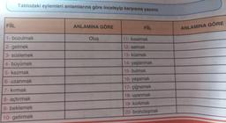 FİİL
Tablodaki eylemleri anlamlarına göre inceleyip karşısına yazınız.
1- bozulmak
2- gelmek
3- süslemek
4- büyümek
5- kazmak
6- uzanmak
7-kırmak
8-açtırmak
9-beklemek
10- getirmek
ANLAMINA GÖRE
Oluş
FIIL
11- kısalmak
12-satmak
13- küsmek
14- yaşlanmak
15- bulmak
16- yaşamak
17-çiğnemek
18- uyanmak
19-korkmak
20-bronzlaşmak
ANLAMINA GÖRE