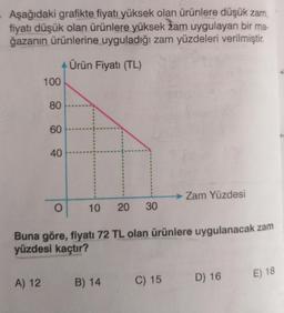 Aşağıdaki grafikte fiyatı yüksek olan ürünlere düşük zam,
fiyatı düşük olan ürünlere yüksek žam uygulayan bir ma-
ğazanın ürünlerine uyguladığı zam yüzdeleri verilmiştir.
100
80
4 Ürün Fiyatı (TL)
60
40
O
10 20 30
→ Zam Yüzdesi
Buna göre, fiyatı 72 TL olan ürünlere uygulanacak zam
yüzdesi kaçtır?
A) 12 B) 14 C) 15
D) 16
E) 18