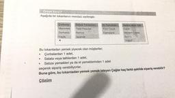 Örnek Soru 7
Aşağıda bir lokantanın menüsü verilmiştir.
●
Çorbalar
Mercimek
Domates
Yayla
●
Sebze Yemekleri
Taze Fasulye
Bamya
Ispanak
Et Yemekleri
Fırın Tavuk
Karnıyarık
Bu lokantadan yemek yiyecek olan müşteriler;
Çorbalardan 1 adet,
Salata veya tatlılardan 1 adet,
Sebze yemekleri ya da et yemeklerinden 1 adet
seçerek sipariş verebiliyorlar.
Buna göre, bu lokantadan yemek yemek isteyen Çağlar kaç farklı şekilde sipariş verebilir?
Çözüm
Salata veya Tatlı
Cacık
Mevsim Salata
Sütlaç
Yoğurt