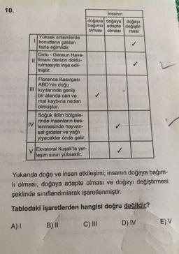 10.
Yüksek enlemlerde
konutların çatıları
fazla eğimlidir.
Ordu - Giresun Hava-
II limanı denizin doldu-
rulmasıyla inşa edil-
miştir.
Florence Kasırgası
ABD'nin doğu
III kıyılarında geniş
bir alanda can ve
mal kaybına neden
olmuştur.
V
Soğuk iklim bölgele-
rinde insanların bes-
IV lenmesinde hayvan-
sal gıdalar ve yağlı
yiyecekler önde gelir.
Ekvatoral Kuşak'ta yer-
leşim sınırı yüksektir.
Insanın
doğaya doğaya doğayı
bağımlı adapte değiştir-
olması olması mesi
B) II
✓
Yukarıda doğa ve insan etkileşimi; insanın doğaya bağım-
li olması, doğaya adapte olması ve doğayı değiştirmesi
şeklinde sınıflandırılarak işaretlenmiştir.
Tablodaki işaretlerden hangisi doğru değildir?
A) I
C) III
D) IV
E) V