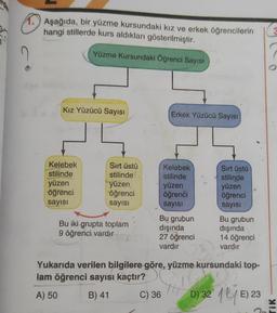 Aşağıda, bir yüzme kursundaki kız ve erkek öğrencilerin
hangi stillerde kurs aldıkları gösterilmiştir.
Yüzme Kursundaki Öğrenci Sayısı
Kız Yüzücü Sayısı
Kelebek
stilinde
yüzen
öğrenci
sayısı
Sırt üstü
stilinde
yüzen
öğrenci
sayısı
Bu iki grupta toplam
9 öğrenci vardır
Erkek Yüzücü Sayısı
Kelebek
stilinde
yüzen
öğrenci
sayısı
Bu grubun
dışında
27 öğrenci
vardır
Sırt üstü
stilinde
yüzen
öğrenci
sayısı
Bu grubun
dışında
14 öğrenci
vardır
Yukarıda verilen bilgilere göre, yüzme kursundaki top-
lam öğrenci sayısı kaçtır?
A) 50
B) 41
14
C) 36 D) 32 E):
12
23
3
MIJ
C