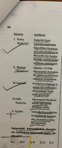 26.
Kavram
1. Roma
Yürüyüşü
II. Weimar
Anayasası
III. Gestapo
IV. Halk
+
Toplumu
V. Faşizm
Açıklama
İtalya'da faşist
partinin üyelerinin
Napoli'den Roma'ya
gerçekleştirdikleri ve
Mussolini'nin başba-
kanlığa getirilmesini
sağlayan yürüyüştür.
Ağustos 1919'da
Almanya'da demokra-
tik rejime geçilmesini
sağlayan anayasadır.
Franko'nun İspanya iç
savaşı için sivillerden
oluşturduğu faşist
milis güçleridir.
Almanya'da Nazilerin
kendi rejimlerine
verdikleri addır.
İtalya'da Mussolini'nin
önderliğinde kurulan
ırkçı ve baskıcı yöne-
tim biçimidir.
Yukarıdaki kavramlardan hangisi-
nin açıklaması karşısında yanlış ve-
rilmiştir?
A) I
B) II C) III
D) IV E) V