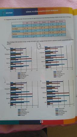 RÖNTGEN
17. Aşağıdaki tabloda her dersten 20 soru sorulan bir genel tarama sınavında beş arkadaşın doğru cevap sayısı verilmiştir.
Emine
Doğukan
Canan
Bennu
Anf
Emine
Doğukan
Canan
Bennu
Arit
0
Türkçe
Fen Bilgisi
Sosyal Bilimler
Ingilizce
Matematik
0
2
2
4
GÖRSEL VE SÖZEL MANTIK DÜZEY BELİRLEME
R
Beş arkadaşın tüm sorulara cevap verdiği bilindiğine göre yanlış cevap sayılarını gösteren grafik aşağıdakilerden han.
gisidir?
4
Anif
719
18
719
U15
13
6
Matematik
İngilizce
Sosyal Bilimler
Fen Bilgisi
Türkçe
6
Matematik
İngilizce
Sosyal Bilimler
Fen Bilgisi
Türkçe
8
Bennu
18
15
7 19
V 17
12
8
10
10
(B)
Canan
17
12
18
16
D)
17
Emine
Doğukan
Canan
Bennu
Arif
0
Emine
Doğukan
22
Canan
Bennu
Doğukan
18
16
17
V 15
18
Arif
2
0 2
4
Emine.
7 19
15
18
14
7 19
4
6
Matematik
İngilizce
Sosyal Bilimler
Fen Bilgisi
Türkçe
6
Matematik
İngilizce
Sosyal Bilimler
Fen Bilgisi
Türkçe
8
8
10
10
1