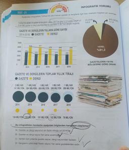 6.
TEST-21
5000
4000
Aşağıdaki infografikte Türkiye'de yayımlanan gazete ve dergilerle ilgili bazı istatistikî bilgilere yer verilmiştir.
Türkiye'de geçen yıl gazete ve dergilerin sayısı, 2017'ye göre % 2,6 azaldı. Geçen yıl
5 bin 962 gazete ve dergi yayımlanırken bu yayınların % 58.7'sini dergiler oluşturdu.
GAZETE VE DERGİLERİN YILLARA GÖRE SAYISI
(2014-2018) GAZETE
DERGİ
3000
0
2000
1000
2944
4176
2014
2014
2731
4071
2015
2015
2527
ORTA
3738
GÜÇ
2016
2016
2474
3650
2017
GAZETE VE DERGİLERİN TOPLAM YILLIK TİRAJI
GAZETE DERGİ
2463
1 MILYAR 1 MİLYAR 1 MİLYAR 1 MİLYAR
2 MİLYAR
141 MILYON 994 MİLYON 604 MİLYON 599 MİLYON 289 MİLYON
2017
3499
2018
2018
134 MILYON 139 MILYON 101 MILYON 102 MILYON 79 MİLYON
İNFOGRAFİK YORUMU
S
ULUSAL
%6,9
YEREL
%91,3
Bu infografikten hareketle aşağıdaki bilgilerden hangisine ulaşılamaz?
A) Gazete ve dergi sayısının en fazla olduğu yıl 2014'tür.
B) Gazete ve dergi sayısı her sene azalmışt
C) Verilen tüm yıllarda gazete sayısı, dergi sayısından fazladır.
D) Dergilerin yıllık tirajı (baskı sayısı) her sene gazetelerden azdır.
BÖLGESEL
%1,8
GAZETELERİN YAYIN
BÖLGESİNE GÖRE ORANI