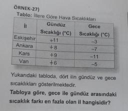 ÖRNEK-27)
Tablo: İllere Göre Hava Sıcaklıkları
Gündüz
il
Eskişehir
Ankara
Kars
Van
Sıcaklığı (°C)
+11
+8
+9
+6
Gece
Sıcaklığı (°C)
-3
-7
-11
-5
Yukarıdaki tabloda, dört ilin gündüz ve gece
sıcaklıkları gösterilmektedir.
Tabloya göre, gece ile gündüz arasındaki
sıcaklık farkı en fazla olan il hangisidir?