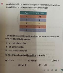 6.
Aşağıdaki tabloda bir sınıftaki öğrencilerin matematik yazılısın-
dan aldıkları notlara göre kişi sayıları verilmiştir.
Not
1
2
3
4
5
A) Yalnız I
Kişi Sayısı
a-b
b
Tüm öğrencilerin matematik yazılısından aldıkları notların top-
lamı tek sayı olduğuna göre,
D) II ve III
C
I. a + b toplamı çifttir.
II. ab çarpımı çifttir.
III. a + 2c toplamı tektir.
İfadelerinden hangileri kesinlikle doğrudur?
a
B) Yalnız II
E) I ve III
biblec
C) I ve II
81 (A
1-A 2-C 3-D 4-E
21