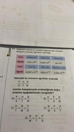 +C
Kafa Dengi
11. Aşağıdaki tabloda bir tarladan toplanan bazı ürünlerin
kilogram cinsinden ağırlıkları verilmiştir.
Ürün
Patates (P)
0,02 x 1032
Turp (T)
Ağırlık 0,0007 x 10-3
C)
Ağırlık
Ürün
—
PH B
A)-<-<-
ST
Tablodaki bu ürünlerin ağırlıkları arasında
PHB
—
STM
BMPS
Soğan (S)
0,006x1021
Biber (B)
oranları hesaplanarak sıralandığında doğru
sıralama aşağıdakilerden hangisidir?
H
T
B
<-<
TMS
100x10-13
E) -<
BHP
-<-
MTS
B)
Havuç (H)
50x10²
Maydanoz (M)
D)
0,09x10-29
P B
-<
S
V
B P
-
≥ It
<
M ST
1.0