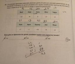 12. 7A sinifindaki öğrencilere matematik dersinden günlük 20 adet soru çözmeleri gerekmektedir. Bu öğ-
rencilerden 10 tanesinin bir günde çözdükleri soru sayıları hedeflenenden fazla ise kaç tane fazla ol-
duğu (+) işareti ile az ise kaç tane az olduğu (-) işareti ile gösterilmiştir.
12
17
27
Ebru
Beril
-12
21
Tarık
+1
Ayşe
-8
19
Alper
-1
44
05
40)
no
Tuna
24
35)
0
10
Zeynep
-10
$9
+7
25
Aslı
+5
Buna göre on öğrencinin bir günde çözdükleri toplam soru sayısı kaç tanedir?
113
B 143
183
Tuğçe
163
-3
Ömer
+4
D) 183