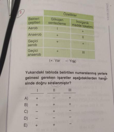 2.
Bakteri
çeşitleri
Aerob
Anaerob
Geçici
aerob
Geçici
anaerob
A)
B)
C)
D)
E)
+
T
+
Glikojen
sentezleme
+
||
+
+ + +
Özellikler
+
(+: Var -: Yok)
Yukarıdaki tabloda belirtilen numaralanmış yerlere
gelmesi gereken işaretler aşağıdakilerden hangi-
sinde doğr