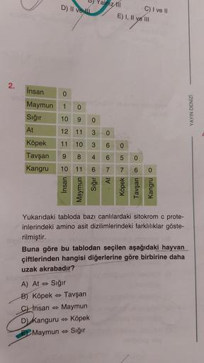 2.
D) II ve
İnsan
0
Maymun 1
Sığır
At
Köpek
Tavşan 9
Kangru 10
O
10 9 0
12 11
11 10
D) Kanguru
İnsan o
Maymun
Sığır o
3 0
3
6
0
8 4 6 5 0
11
7 7
Tiliengo
A) At ⇒ Sığır
B) Köpek Tavşan
Cinsan Maymun
alnız 11
Köpek
Maymun Sığır
At
C) I ve II
E) I, II ve III