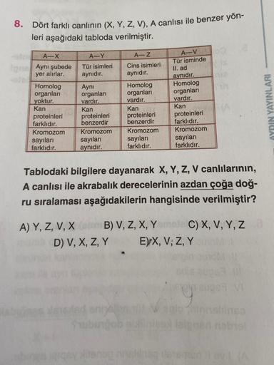 8. Dört farklı canlının (X, Y, Z, V), A canlısı ile benzer yön-
leri aşağıdaki tabloda verilmiştir.
A-X
pris Aynı şubede
yer alırlar.
Homolog
organları
yoktur.
Kan
proteinleri
farklıdır.
Kromozom
sayıları
farklıdır.
A-Y
Tür isimleri
aynıdır.
Aynı
organları