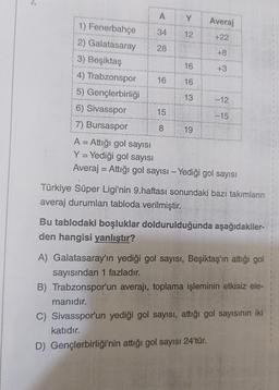 A
Y
34 12
28
1) Fenerbahçe
2) Galatasaray
3) Beşiktaş
4) Trabzonspor
5) Gençlerbirliği
6) Sivasspor
7) Bursaspor
A = Attığı gol sayısı
Y = Yediği gol sayısı
Averaj = Attığı gol sayısı - Yediği gol sayısı
-
16
15
8
16
16
13
Averaj
+22
+8
19
+3
-12
-15
Türkiye Süper Ligi'nin 9.haftası sonundaki bazı takımların
averaj durumları tabloda verilmiştir.
Bu tablodaki boşluklar doldurulduğunda aşağıdakiler-
den hangisi yanlıştır?
A) Galatasaray'ın yediği gol sayısı, Beşiktaş'ın attığı gol
sayısından 1 fazladır.
B) Trabzonspor'un averajı, toplama işleminin etkisiz ele-
manıdır.
C) Sivasspor'un yediği gol sayısı, attığı gol sayısının iki
katıdır.
D) Gençlerbirliği'nin attığı gol sayısı 24'tür.