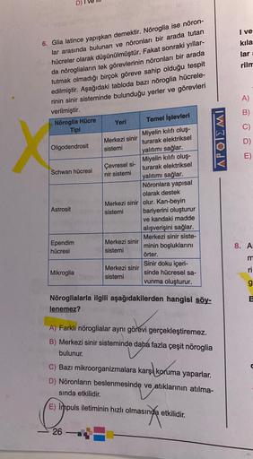 6. Glia latince yapışkan demektir. Nöroglia ise nöron-
lar arasında bulunan ve nöronları bir arada tutan
hücreler olarak düşünülmüştür. Fakat sonraki yıllar-
da nörogliaların tek görevlerinin nöronları bir arada
tutmak olmadığı birçok göreve sahip olduğu t
